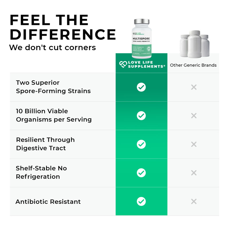 MultiSpore probiotics Comparison chart of Love Life Supplements with other generic brands, highlighting features like superior spore-forming strains and viable organisms.