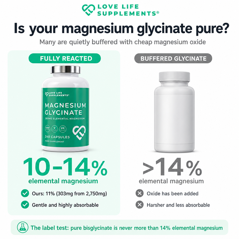 Is your magnesium glycinate pure? Fully reacted bisglycinate is 10-14% elemental magnesium, ours is 11% (303mg from 2,750mg). Above 14% means it is buffered with magnesium oxide