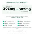 Independent Eurofins lab test results for Magnesium Glycinate batch L1026118: 302mg elemental magnesium confirmed per 4-capsule serving against the 303mg label claim, measured twice, heavy metals tested by ICP-MS, microbiology all clear