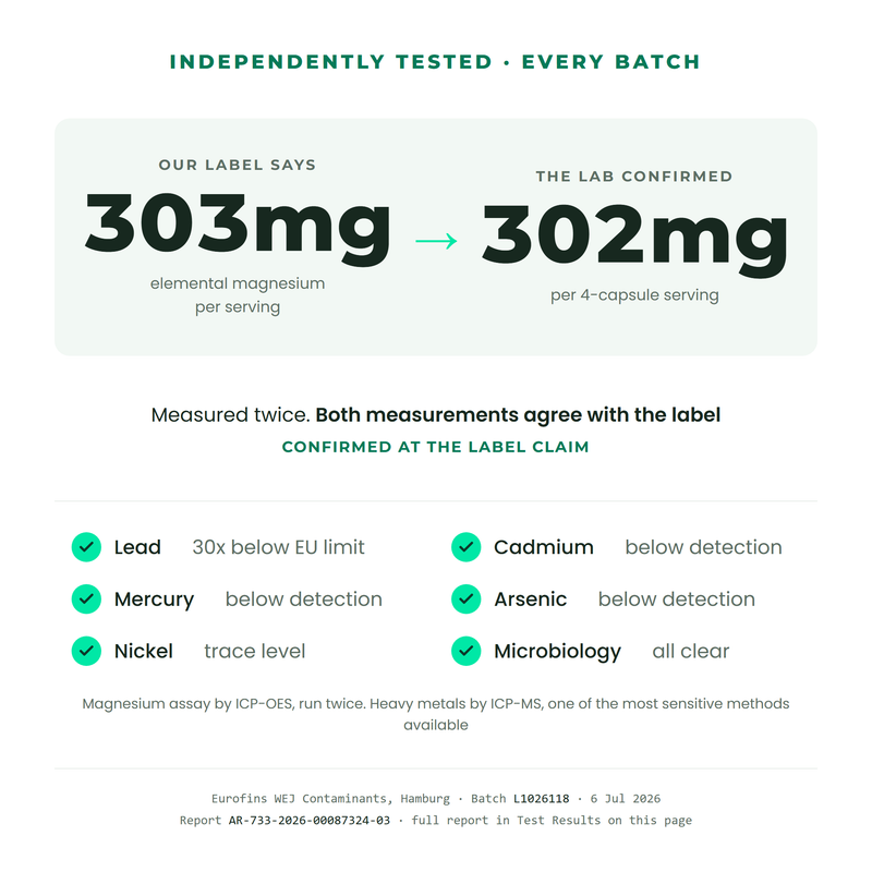 Independent Eurofins lab test results for Magnesium Glycinate batch L1026118: 302mg elemental magnesium confirmed per 4-capsule serving against the 303mg label claim, measured twice, heavy metals tested by ICP-MS, microbiology all clear